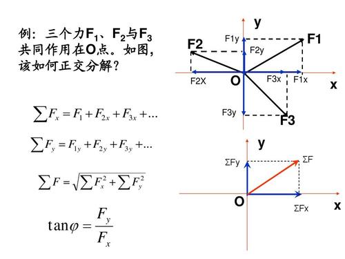 什么是力的正交分解法(力的正交分解法是怎么样的呢)
