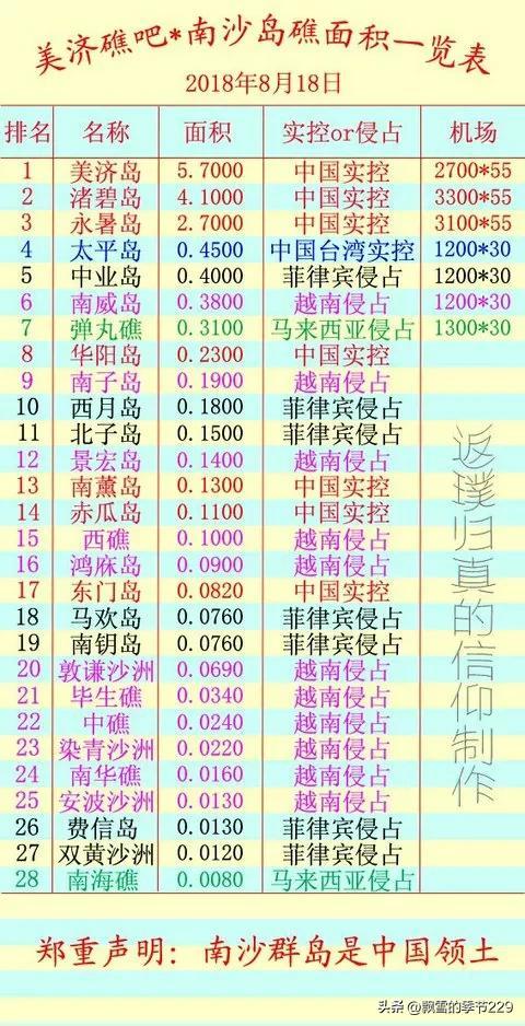 被外国侵占的南海岛礁有哪些(南海岛礁有哪些被我国实际控制)(9)