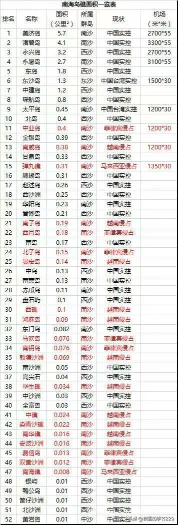 被外国侵占的南海岛礁有哪些(南海岛礁有哪些被我国实际控制)(6)