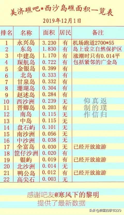 被外国侵占的南海岛礁有哪些(南海岛礁有哪些被我国实际控制)(8)