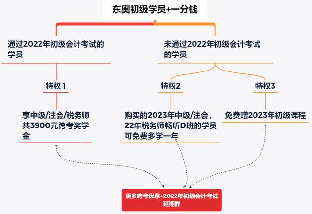 初级会计考试时间有延期吗（初级会计职称考试时间公布）(12)