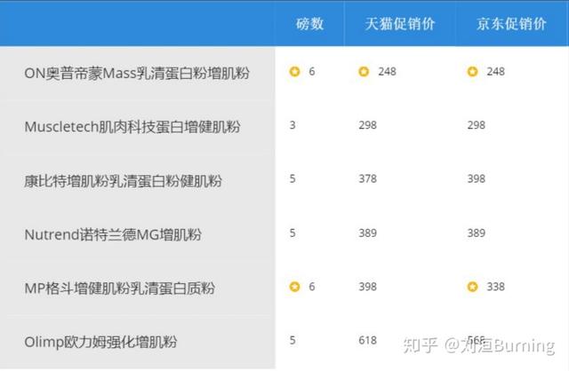 增肌粉哪些牌子更好质量更稳定(六大品牌增肌粉实用测评)(20)