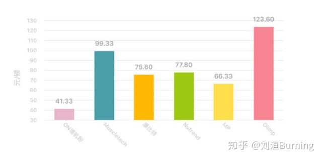 增肌粉哪些牌子更好质量更稳定(六大品牌增肌粉实用测评)(21)