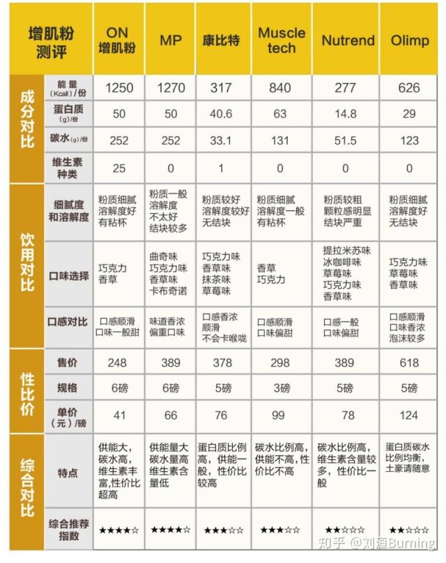 增肌粉哪些牌子更好质量更稳定(六大品牌增肌粉实用测评)(22)