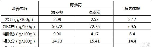 海参花是什么东西,海参花是什么东西,能吃吗图5