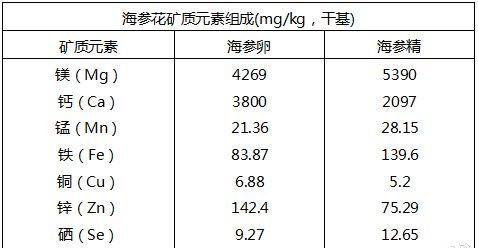 海参花是什么东西,海参花是什么东西,能吃吗图8