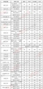 ​34所考研自主划线学校，34所自主划线的学校会扩招吗？