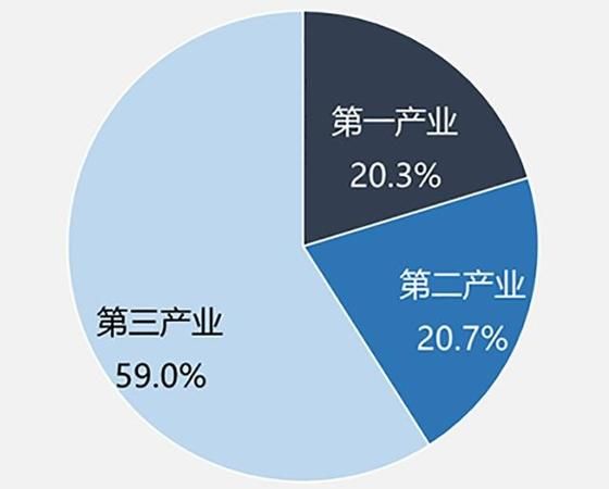 我国第一产业第二产业第三产业是什么