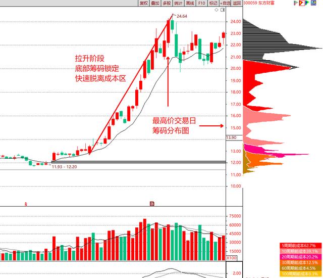 筹码分布图看哪个指标最精准(技术指标干货筹码分布)(4)