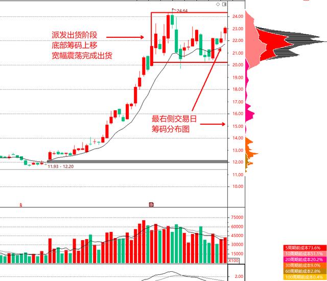 筹码分布图看哪个指标最精准(技术指标干货筹码分布)(5)