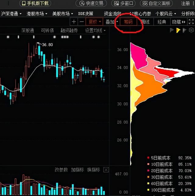 筹码分布图看哪个指标最精准(技术指标干货筹码分布)(2)