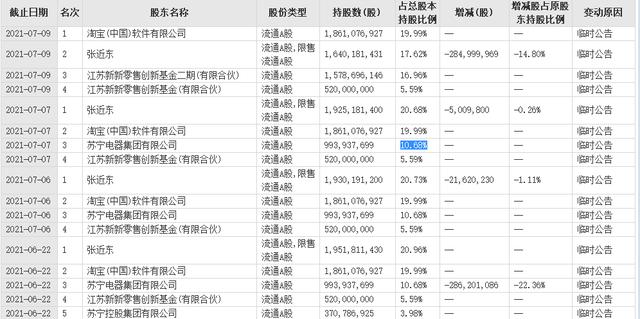 苏宁张近东现在做什么（张近东没了苏宁控制权）(1)