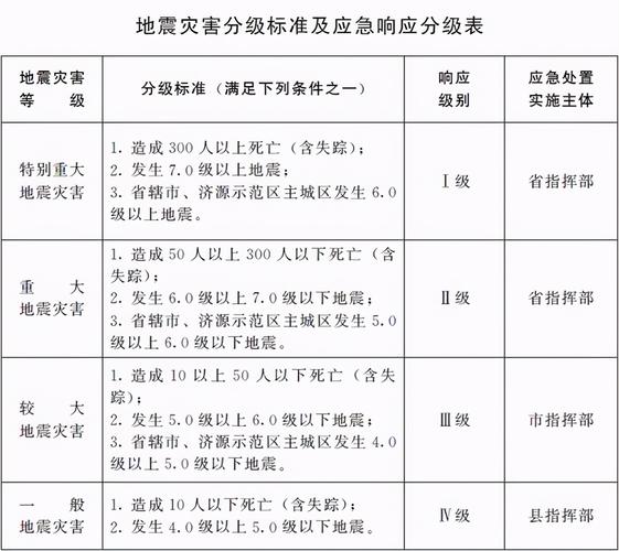 地震应急分几个等级（地震应急响应等级如何确定）