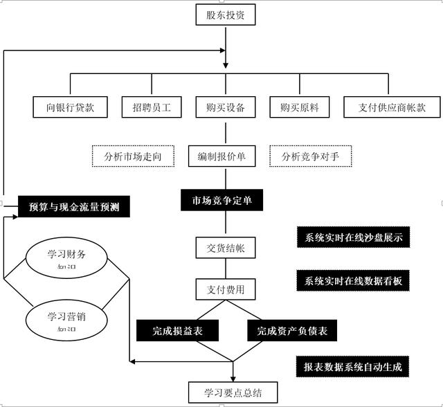 企业经营沙盘模拟整套方案(沙盘实战模拟企业经营管理信息系统)(2)