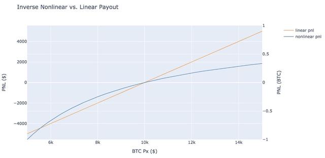 比特币永续合约与杠杆(读懂交易者宠儿)(5)