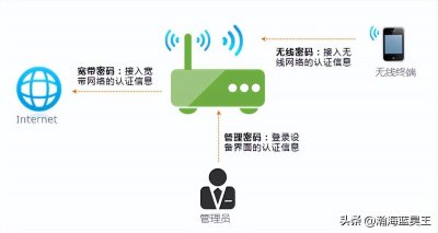 ​如何更改自家wifi密码wifi怎么改密码（家里wifi怎么改密码）