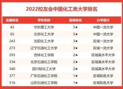 ​化工学校排名用化学全国大学排名（全国化学大学排名）