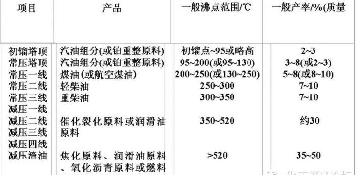 汽油是怎样生产的生产过程