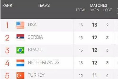 ​世界女排联赛最新积分榜2022