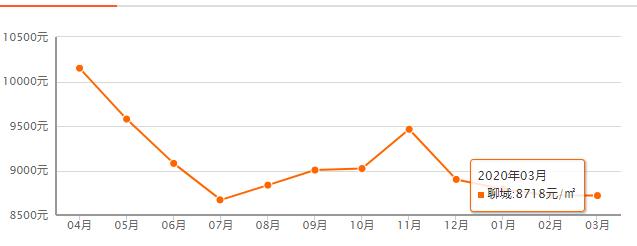 聊城最新房价走势图 聊城最新房价排行出炉(1)