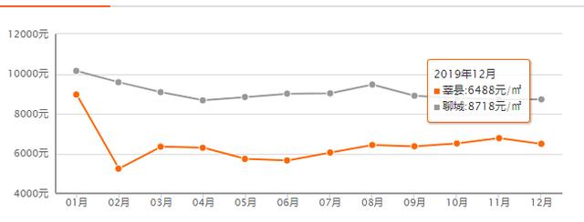 聊城最新房价走势图 聊城最新房价排行出炉(12)