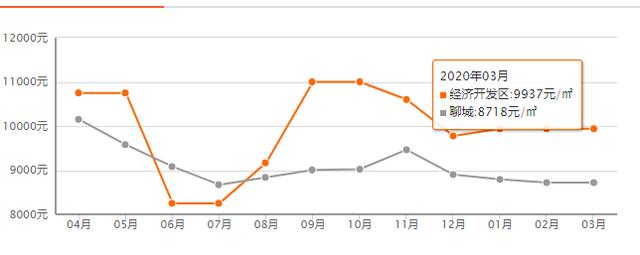 聊城最新房价走势图 聊城最新房价排行出炉(3)