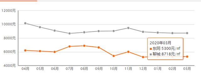 聊城最新房价走势图 聊城最新房价排行出炉(11)