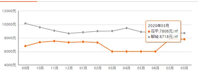 聊城最新房价走势图 聊城最新房价排行出炉(6)