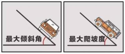 ​最大爬坡度>20%是什么意思