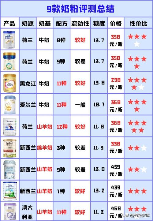 口碑最好的三款奶粉是哪款(盘点4款大品牌旗下3段)