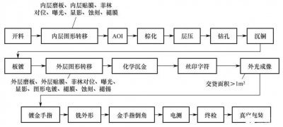 ​pcb板加工工艺流程（PCB板生产全工序详细解说）