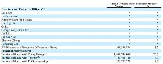 拼多多10大股东(拼多多十大股东名单)