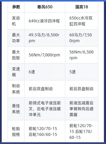 国宾摩托车春风650价格(国宾摩托车护卫队)-第1张图片-