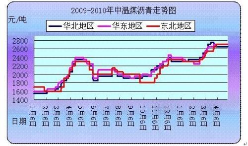历年沥青价格走势