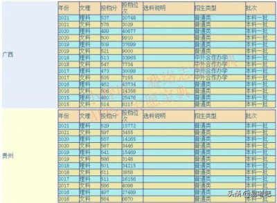 ​广西二本大学有哪些学校及分数线？广西二本大学有哪些学校公办