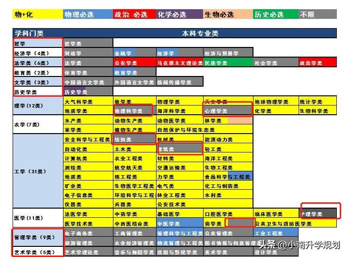 高考选政史地可报考的学校及专业(高考政史地可以选什么专业)