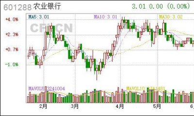 ​农业银行股票代码是多少