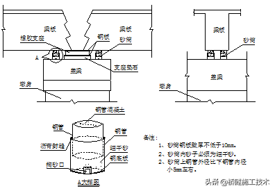 预制箱梁施工工艺流程(一文搞懂桥面结构是如何做的)