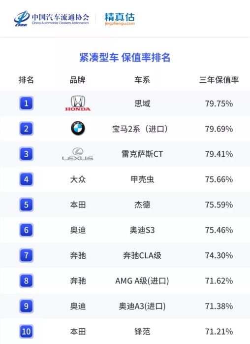 年度二手车保值率排名来啦,各级别最保值的车是哪些?