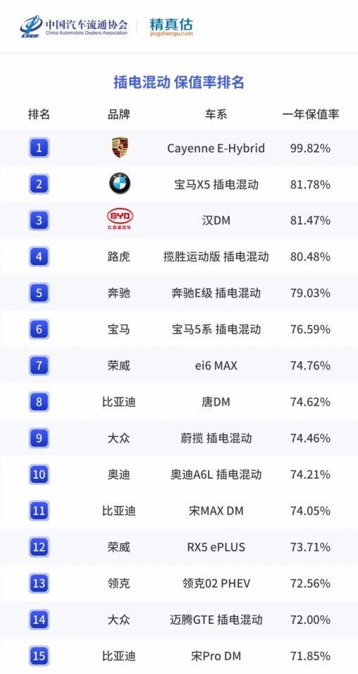年度二手车保值率排名来啦,各级别最保值的车是哪些?