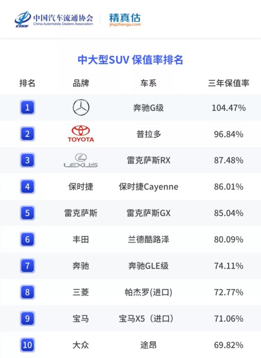 年度二手车保值率排名来啦,各级别最保值的车是哪些?