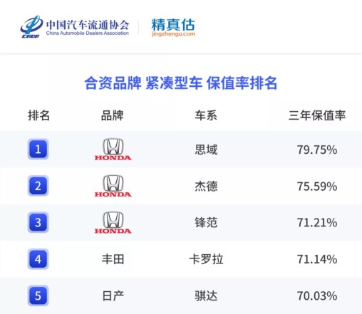 年度二手车保值率排名来啦,各级别最保值的车是哪些?