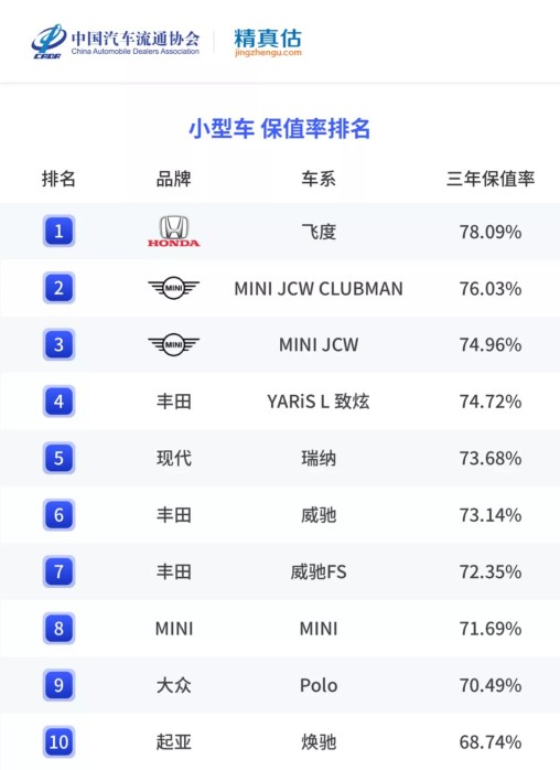 年度二手车保值率排名来啦,各级别最保值的车是哪些?