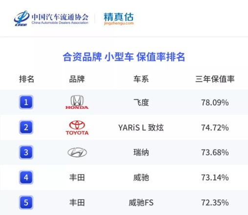 年度二手车保值率排名来啦,各级别最保值的车是哪些?