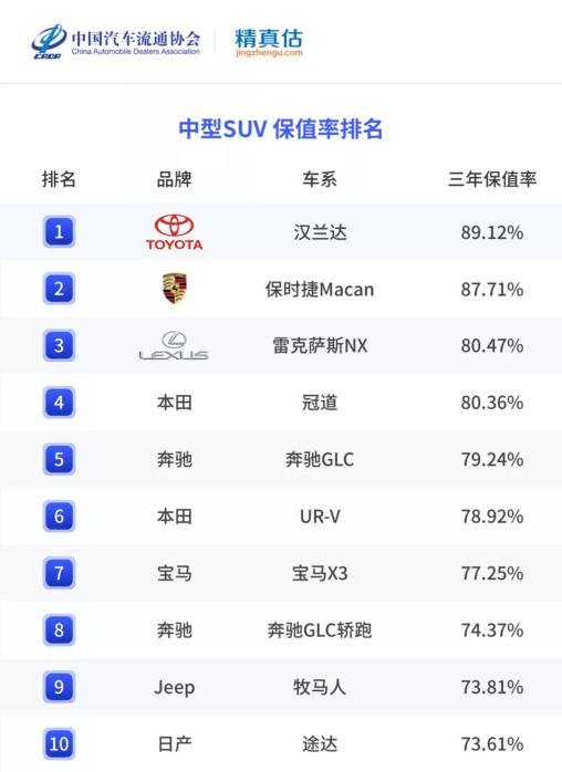 年度二手车保值率排名来啦,各级别最保值的车是哪些?