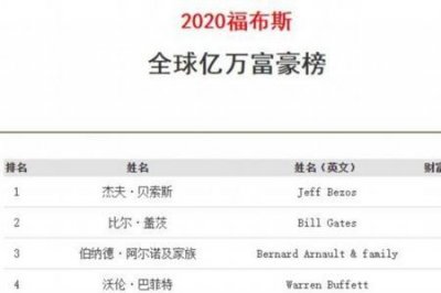 ​俄罗斯全球首富