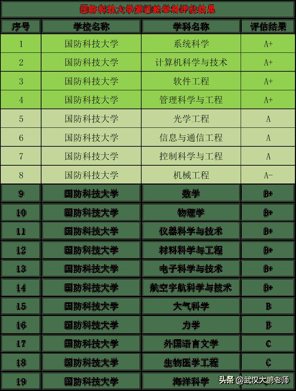国防科技大学计算机专业有哪些（国防科技大学学科评估结果）