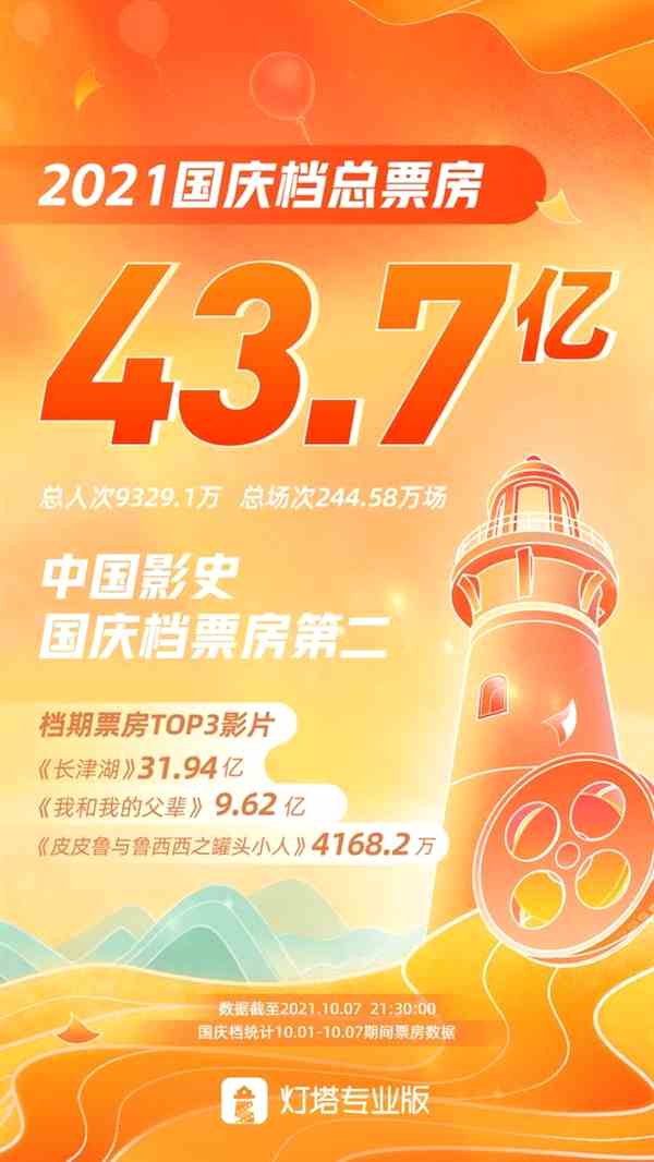 国庆档总票房43.7亿:《长津湖》成影史历史片票房冠军 全球票房第四