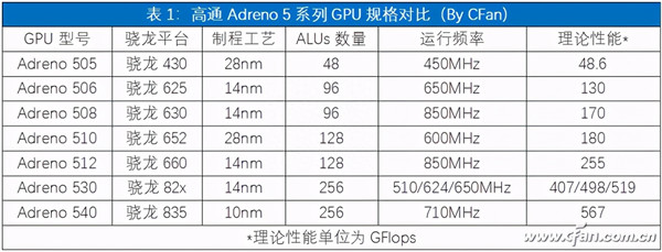 adreno是什么处理器(高通adreno性能天梯图)