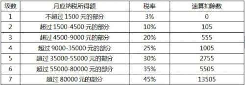 工资个人所得税超过5000怎样计算(工资超过5000怎么扣税)